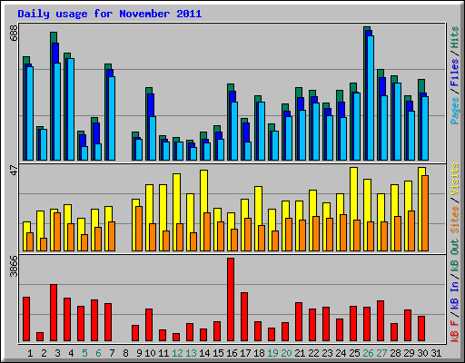 Daily usage for November 2011