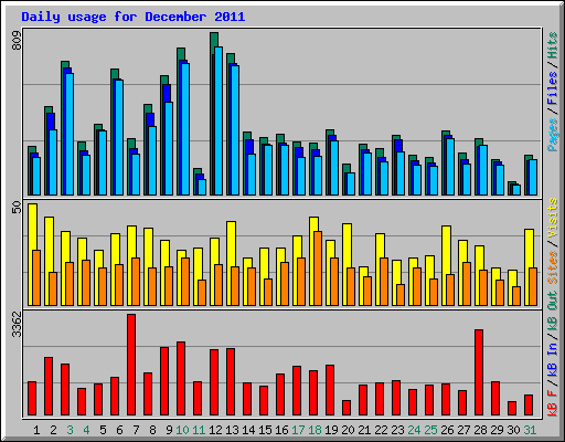 Daily usage for December 2011