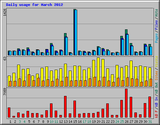 Daily usage for March 2012