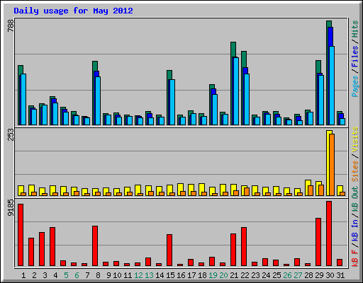 Daily usage for May 2012