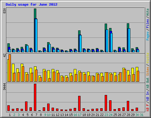 Daily usage for June 2012