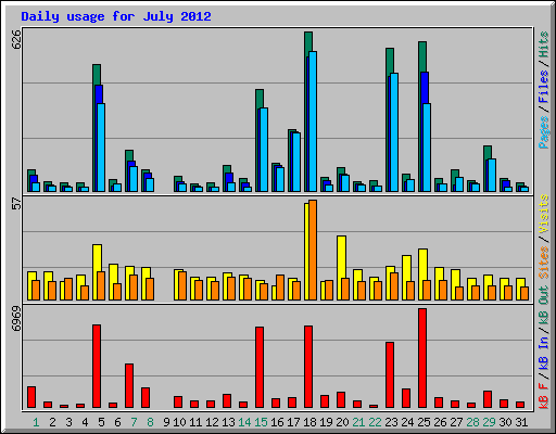 Daily usage for July 2012