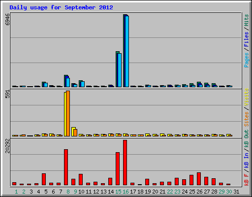 Daily usage for September 2012