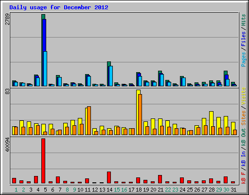 Daily usage for December 2012