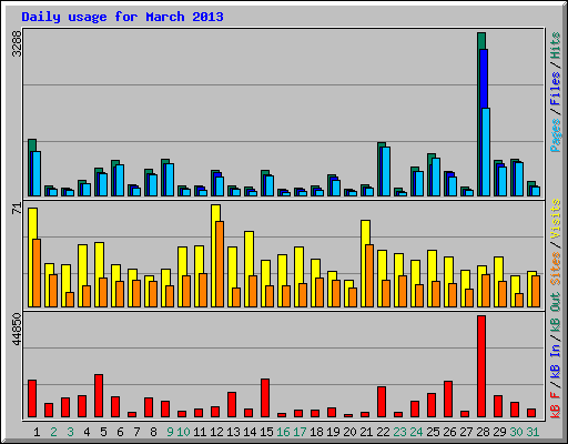 Daily usage for March 2013