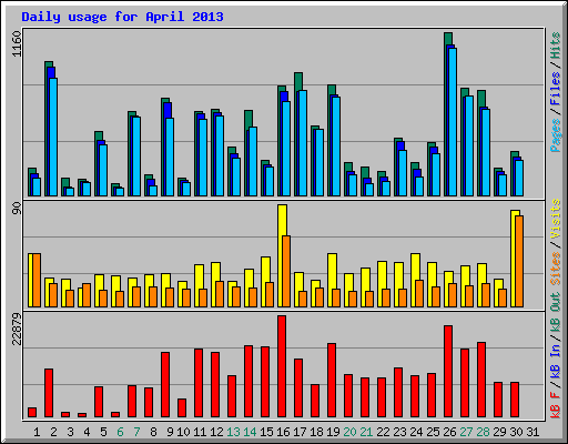 Daily usage for April 2013