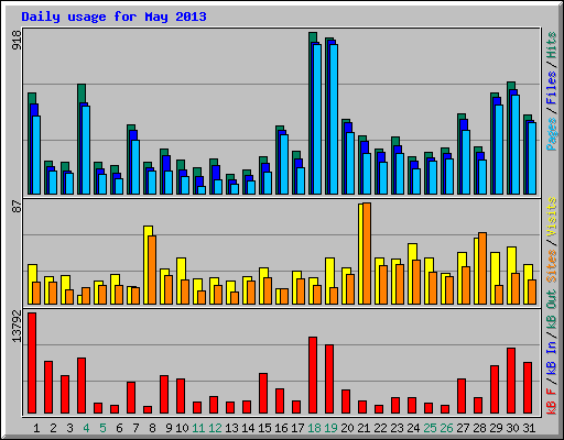 Daily usage for May 2013