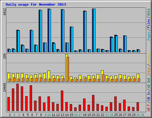 Daily usage for November 2013