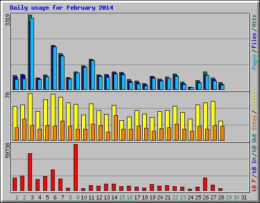 Daily usage for February 2014