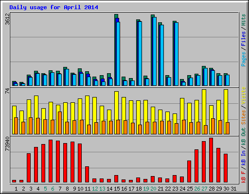 Daily usage for April 2014