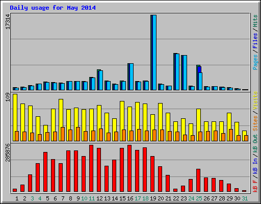 Daily usage for May 2014