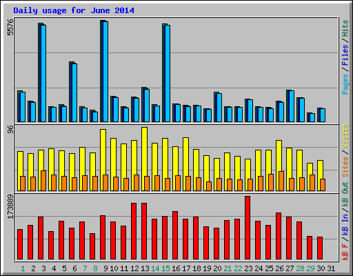 Daily usage for June 2014