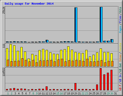 Daily usage for November 2014