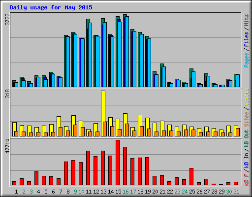 Daily usage for May 2015