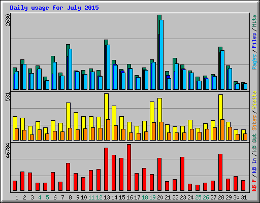 Daily usage for July 2015