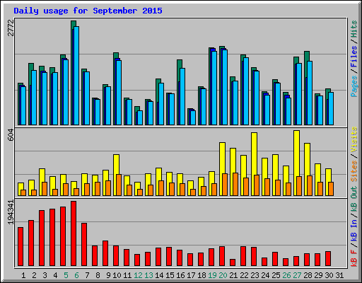 Daily usage for September 2015