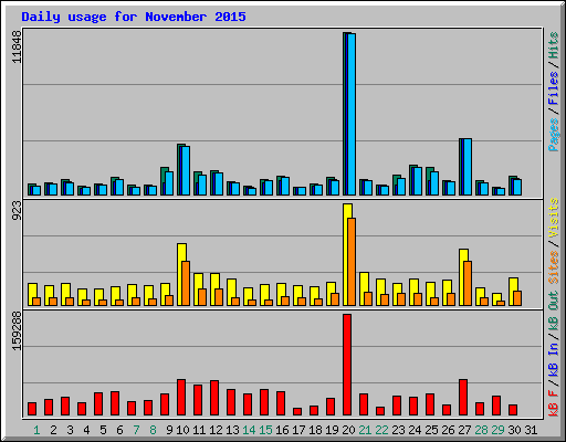 Daily usage for November 2015