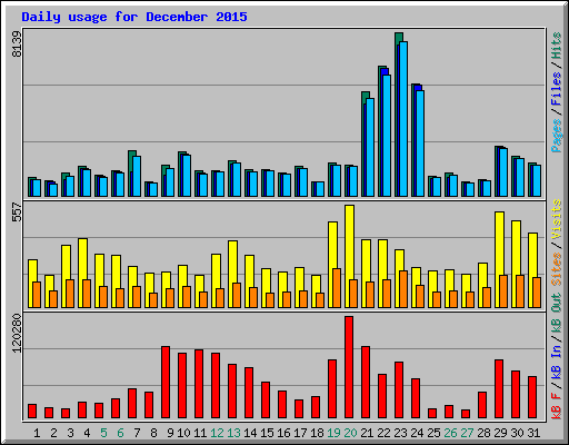 Daily usage for December 2015