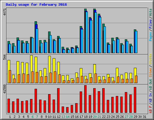 Daily usage for February 2016