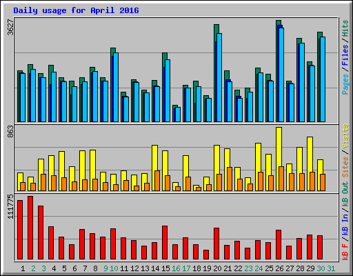 Daily usage for April 2016