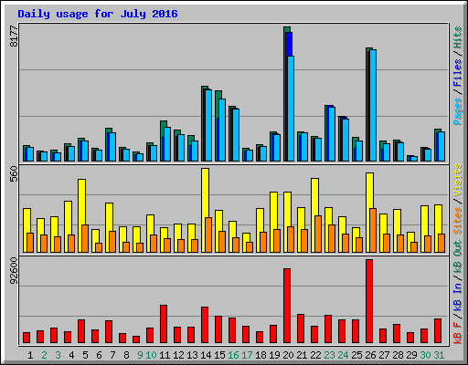 Daily usage for July 2016