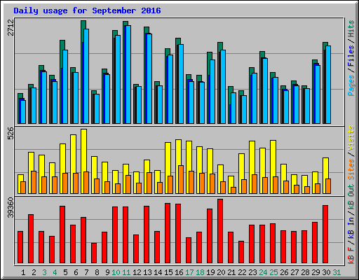 Daily usage for September 2016