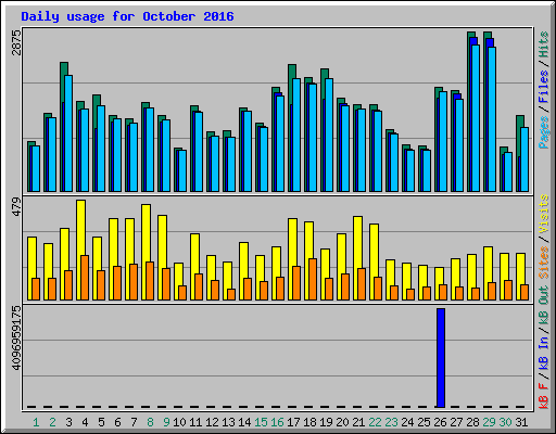 Daily usage for October 2016