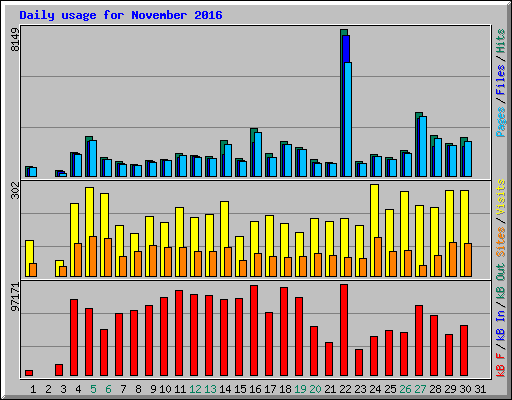 Daily usage for November 2016