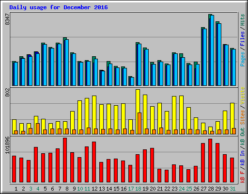 Daily usage for December 2016