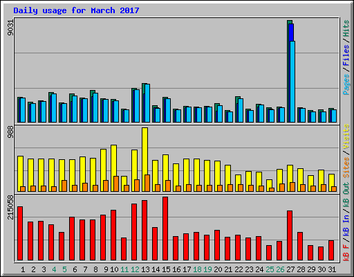 Daily usage for March 2017