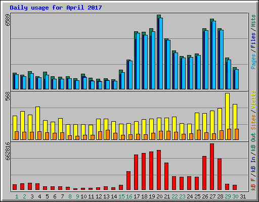 Daily usage for April 2017