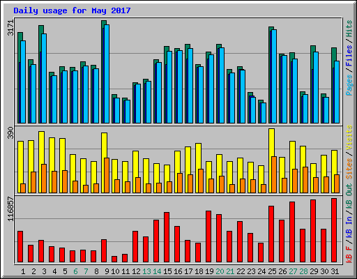 Daily usage for May 2017