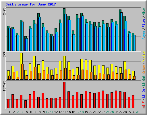 Daily usage for June 2017