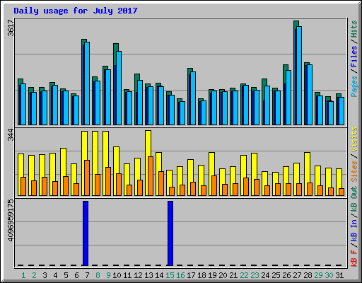 Daily usage for July 2017