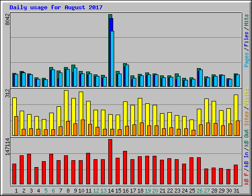 Daily usage for August 2017