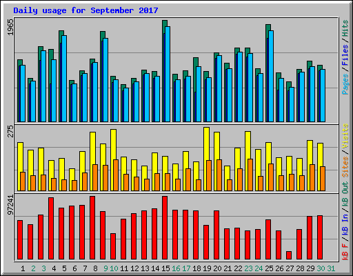 Daily usage for September 2017