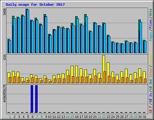 Daily usage for October 2017