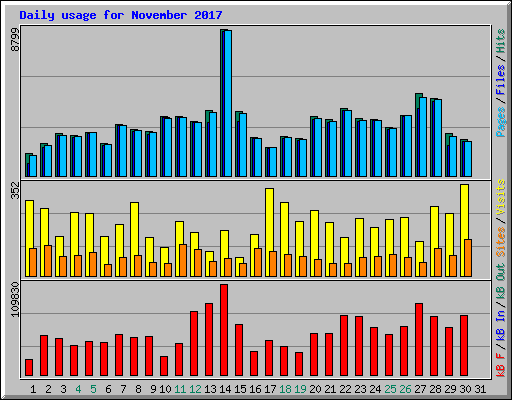 Daily usage for November 2017