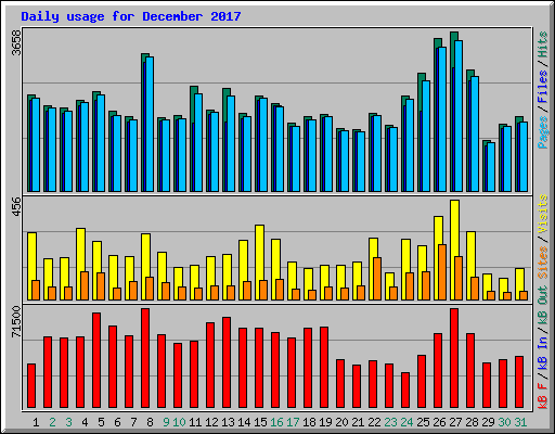 Daily usage for December 2017