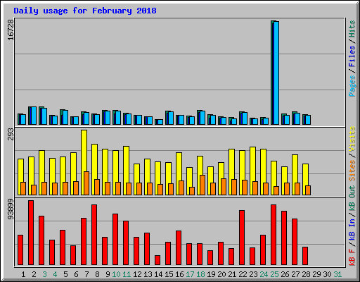 Daily usage for February 2018