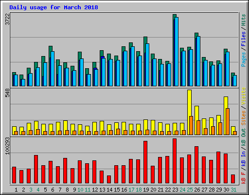 Daily usage for March 2018