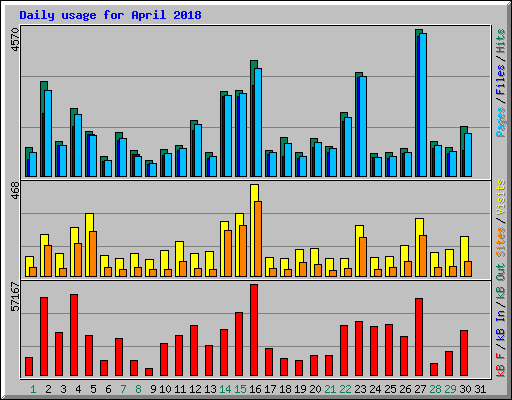 Daily usage for April 2018