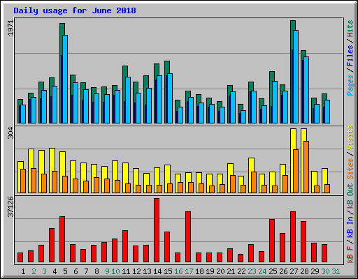 Daily usage for June 2018