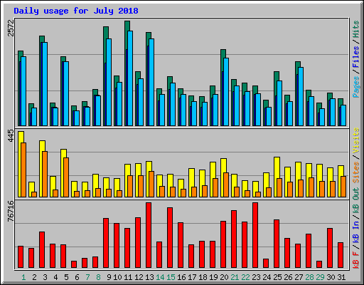 Daily usage for July 2018