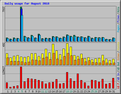 Daily usage for August 2018