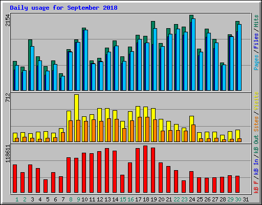 Daily usage for September 2018