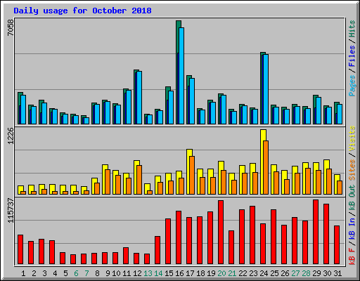 Daily usage for October 2018