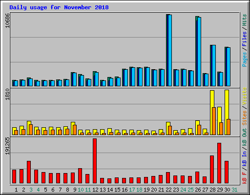 Daily usage for November 2018