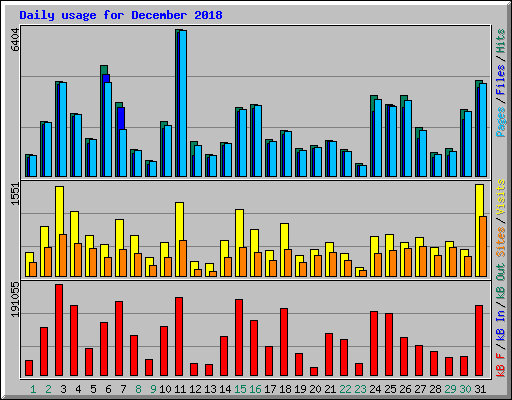 Daily usage for December 2018