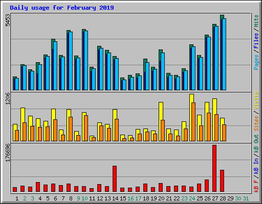 Daily usage for February 2019